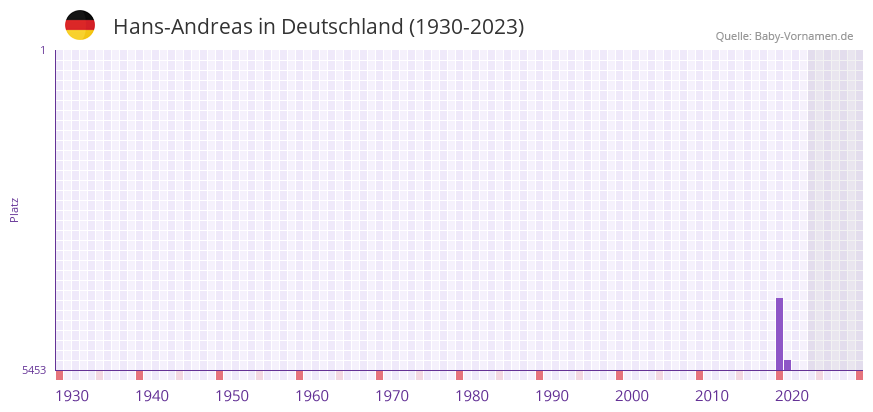 Hans-Andreas in der Vornamen-Hitliste von Deutschland (1930-2023) Hans-Andreas in der Vornamen-Hitliste von Deutschland (1930-2023)