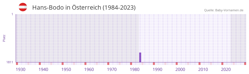 Hans-Bodo in der Vornamen-Hitliste von sterreich (1984-2023)