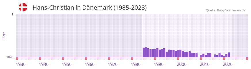 Hans-Christian in der Vornamen-Hitliste von Dnemark (1985-2023)