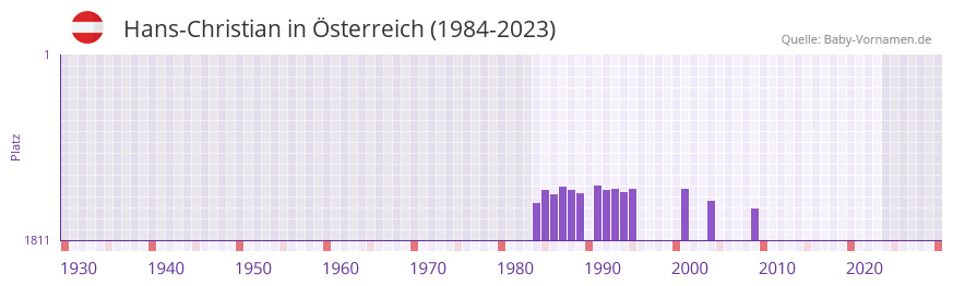 Hans-Christian in der Vornamen-Hitliste von sterreich (1984-2023)