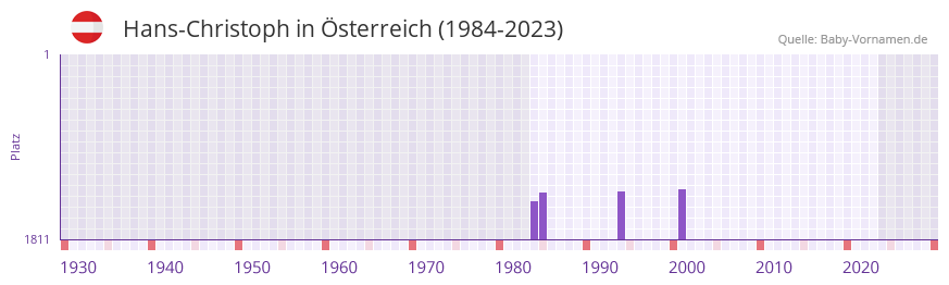 Hans-Christoph in der Vornamen-Hitliste von sterreich (1984-2023)