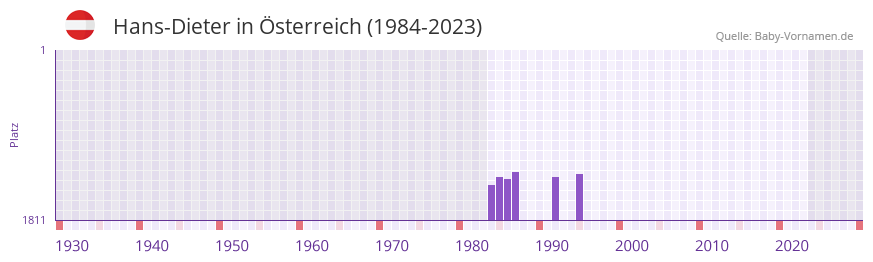 Hans-Dieter in der Vornamen-Hitliste von sterreich (1984-2023)