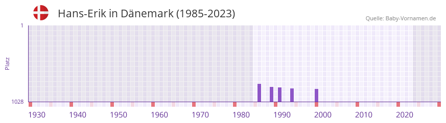 Hans-Erik in der Vornamen-Hitliste von Dnemark (1985-2023)