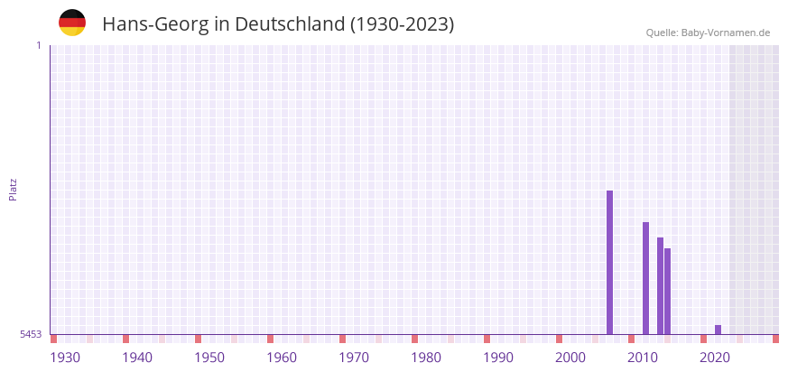 Hans-Georg in der Vornamen-Hitliste von Deutschland (1930-2023) Hans-Georg in der Vornamen-Hitliste von Deutschland (1930-2023)
