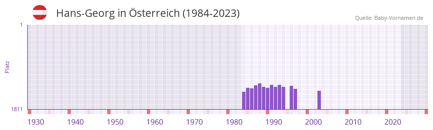 Hans-Georg in der Vornamen-Hitliste von Österreich (1984-2023) Hans-Georg in der Vornamen-Hitliste von Österreich (1984-2023)