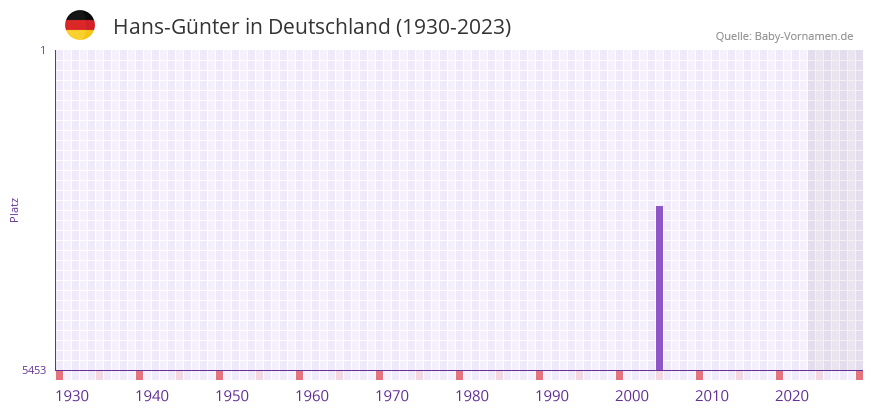 Hans-Günter in der Vornamen-Hitliste von Deutschland (1930-2023) Hans-Günter in der Vornamen-Hitliste von Deutschland (1930-2023)