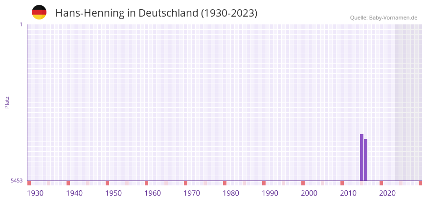 Hans-Henning in der Vornamen-Hitliste von Deutschland (1930-2023) Hans-Henning in der Vornamen-Hitliste von Deutschland (1930-2023)