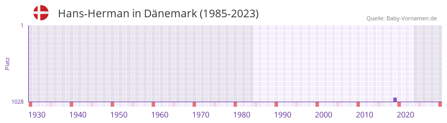 Hans-Herman in der Vornamen-Hitliste von Dnemark (1985-2023)