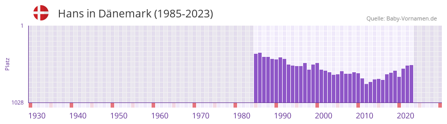 Hans in der Vornamen-Hitliste von Dnemark (1985-2023)