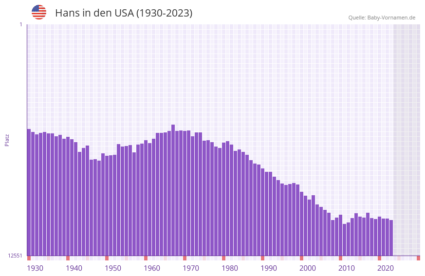 Hans in der Vornamen-Hitliste von den USA (1930-2023)