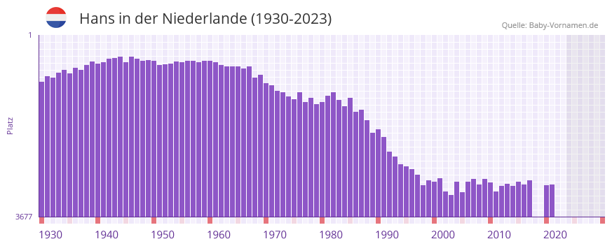 Hans in der Vornamen-Hitliste von der Niederlande (1930-2023)