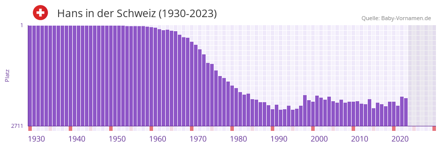 Hans in der Vornamen-Hitliste von der Schweiz (1930-2023)