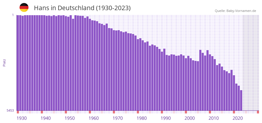 Hans in der Vornamen-Hitliste von Deutschland (1930-2023)