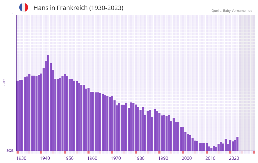 Hans in der Vornamen-Hitliste von Frankreich (1930-2023)