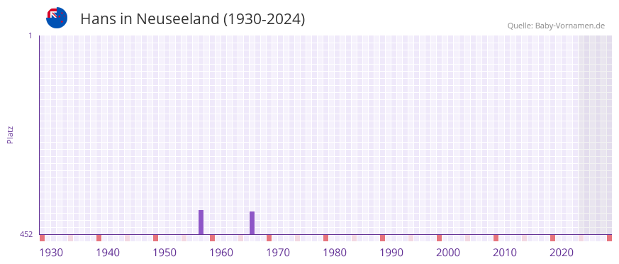 Hans in der Vornamen-Hitliste von Neuseeland (1930-2024)