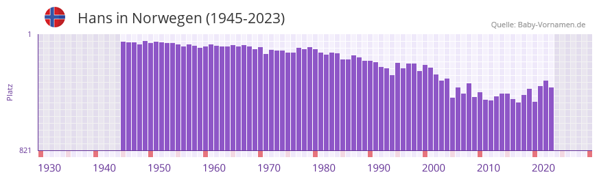 Hans in der Vornamen-Hitliste von Norwegen (1945-2023)