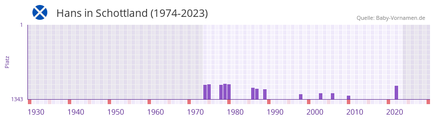 Hans in der Vornamen-Hitliste von Schottland (1974-2023)