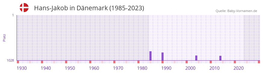 Hans-Jakob in der Vornamen-Hitliste von Dnemark (1985-2023)