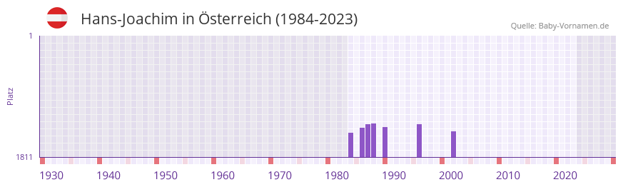 Hans-Joachim in der Vornamen-Hitliste von sterreich (1984-2023)