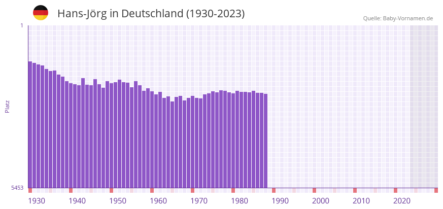 Hans-Jrg in der Vornamen-Hitliste von Deutschland (1930-2023)