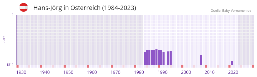 Hans-Jrg in der Vornamen-Hitliste von sterreich (1984-2023)