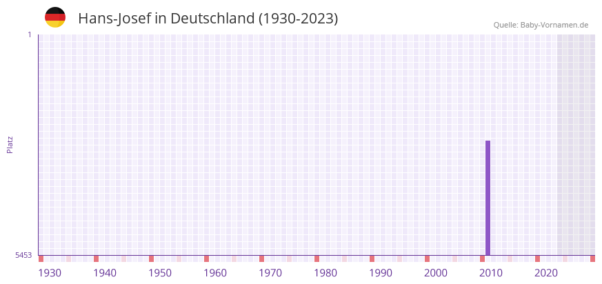 Hans-Josef in der Vornamen-Hitliste von Deutschland (1930-2023)