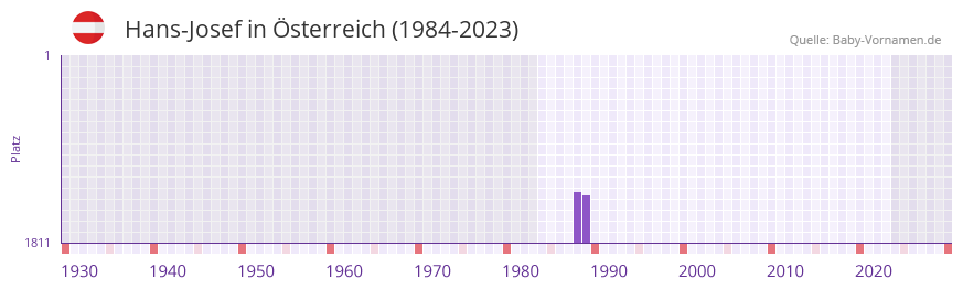 Hans-Josef in der Vornamen-Hitliste von sterreich (1984-2023)