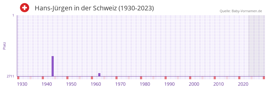 Hans-Jürgen in der Vornamen-Hitliste von der Schweiz (1930-2023) Hans-Jürgen in der Vornamen-Hitliste von der Schweiz (1930-2023)