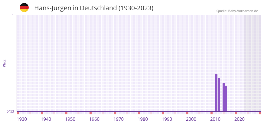 Hans-Jürgen in der Vornamen-Hitliste von Deutschland (1930-2023) Hans-Jürgen in der Vornamen-Hitliste von Deutschland (1930-2023)