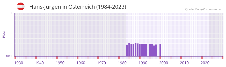 Hans-Jürgen in der Vornamen-Hitliste von Österreich (1984-2023) Hans-Jürgen in der Vornamen-Hitliste von Österreich (1984-2023)
