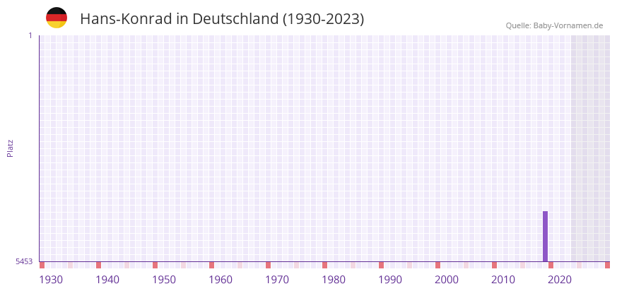 Hans-Konrad in der Vornamen-Hitliste von Deutschland (1930-2023) Hans-Konrad in der Vornamen-Hitliste von Deutschland (1930-2023)