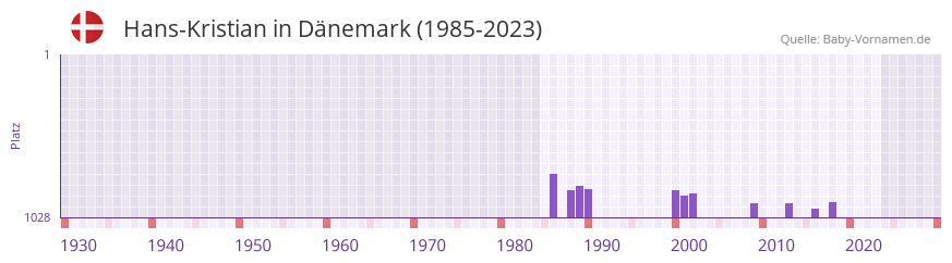 Hans-Kristian in der Vornamen-Hitliste von Dnemark (1985-2023)