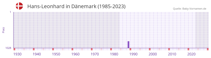 Hans-Leonhard in der Vornamen-Hitliste von Dnemark (1985-2023)