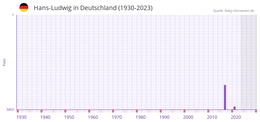 Hans-Ludwig in der Vornamen-Hitliste von Deutschland (1930-2023)