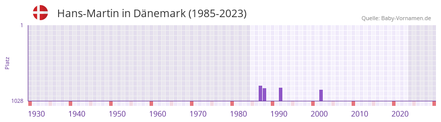 Hans-Martin in der Vornamen-Hitliste von Dnemark (1985-2023)