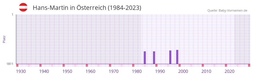 Hans-Martin in der Vornamen-Hitliste von sterreich (1984-2023)