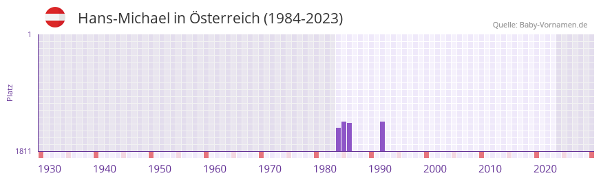 Hans-Michael in der Vornamen-Hitliste von sterreich (1984-2023)