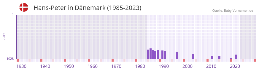 Hans-Peter in der Vornamen-Hitliste von Dnemark (1985-2023)
