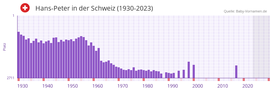 Hans-Peter in der Vornamen-Hitliste von der Schweiz (1930-2023)