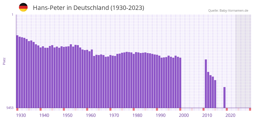 Hans-Peter in der Vornamen-Hitliste von Deutschland (1930-2023)