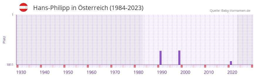 Hans-Philipp in der Vornamen-Hitliste von Österreich (1984-2023) Hans-Philipp in der Vornamen-Hitliste von Österreich (1984-2023)