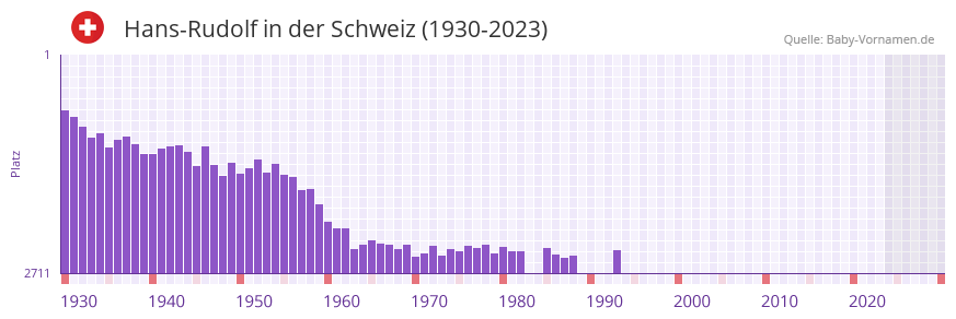 Hans-Rudolf in der Vornamen-Hitliste von der Schweiz (1930-2023) Hans-Rudolf in der Vornamen-Hitliste von der Schweiz (1930-2023)