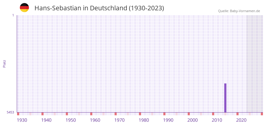 Hans-Sebastian in der Vornamen-Hitliste von Deutschland (1930-2023) Hans-Sebastian in der Vornamen-Hitliste von Deutschland (1930-2023)