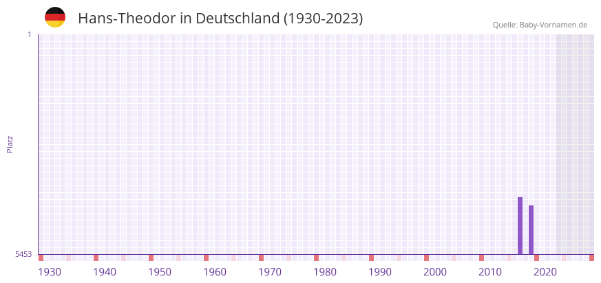 Hans-Theodor in der Vornamen-Hitliste von Deutschland (1930-2023) Hans-Theodor in der Vornamen-Hitliste von Deutschland (1930-2023)