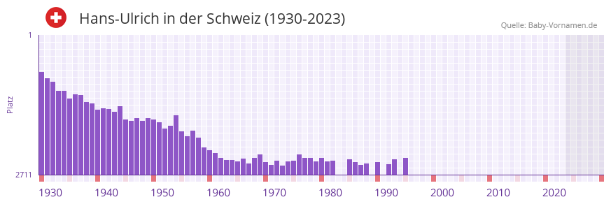 Hans-Ulrich in der Vornamen-Hitliste von der Schweiz (1930-2023) Hans-Ulrich in der Vornamen-Hitliste von der Schweiz (1930-2023)