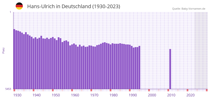 Hans-Ulrich in der Vornamen-Hitliste von Deutschland (1930-2023) Hans-Ulrich in der Vornamen-Hitliste von Deutschland (1930-2023)