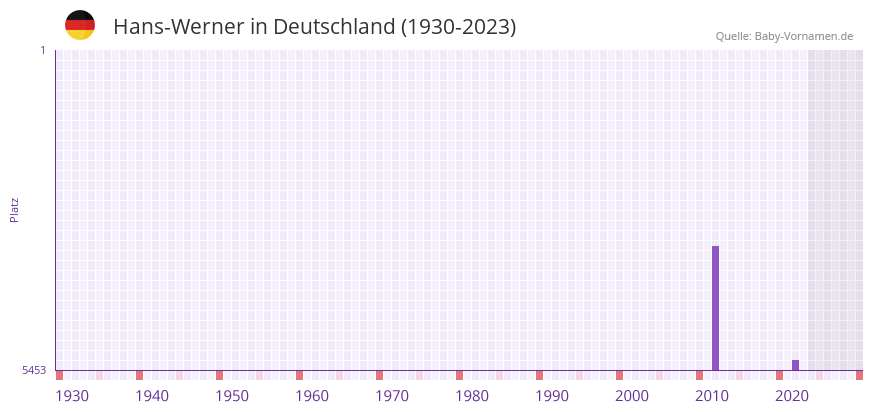 Hans-Werner in der Vornamen-Hitliste von Deutschland (1930-2023) Hans-Werner in der Vornamen-Hitliste von Deutschland (1930-2023)
