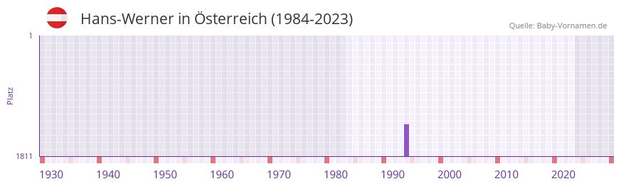 Hans-Werner in der Vornamen-Hitliste von Österreich (1984-2023) Hans-Werner in der Vornamen-Hitliste von Österreich (1984-2023)