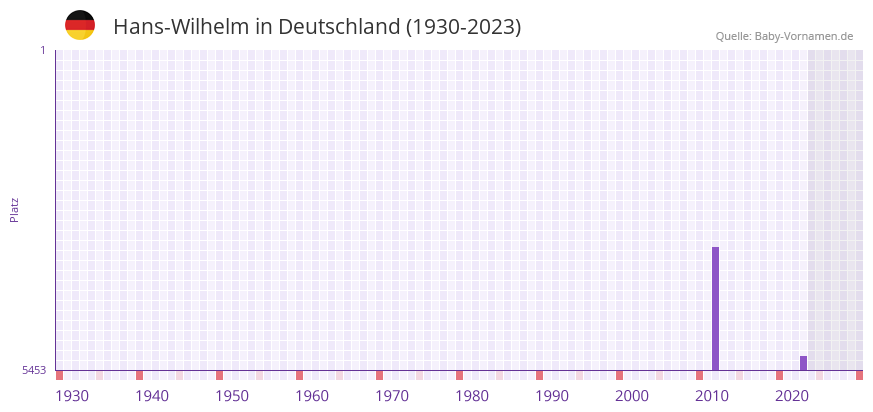 Hans-Wilhelm in der Vornamen-Hitliste von Deutschland (1930-2023) Hans-Wilhelm in der Vornamen-Hitliste von Deutschland (1930-2023)