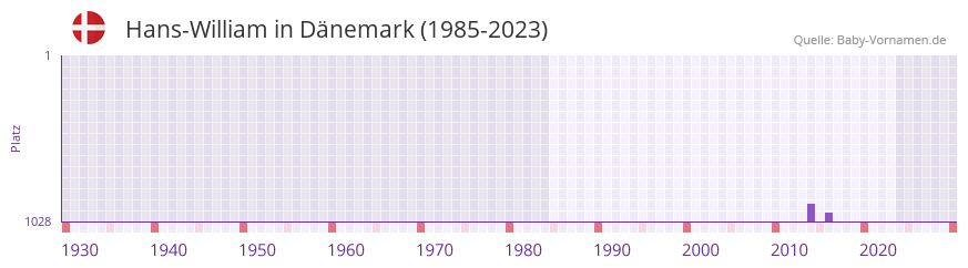Hans-William in der Vornamen-Hitliste von Dnemark (1985-2023)